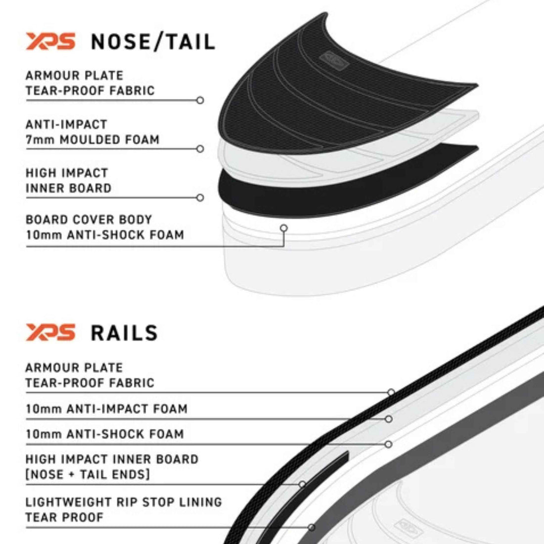 Technical product diagram showing XPS nose/tail and rails components for a surfboard, with layered black foam and armour plate graphics and callout text on a white background.
